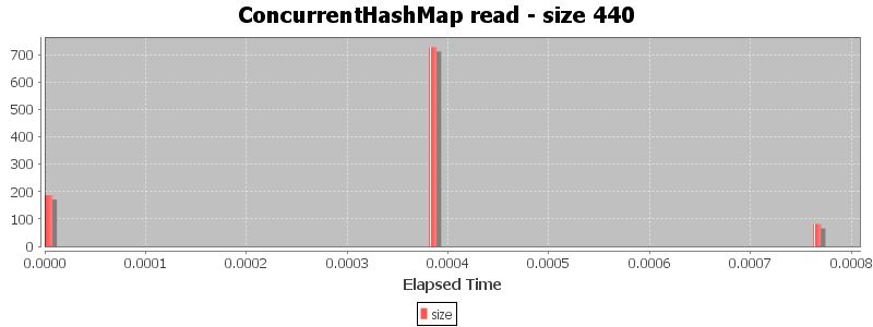 ConcurrentHashMap read - size 440